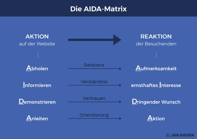 AIDA Matrix